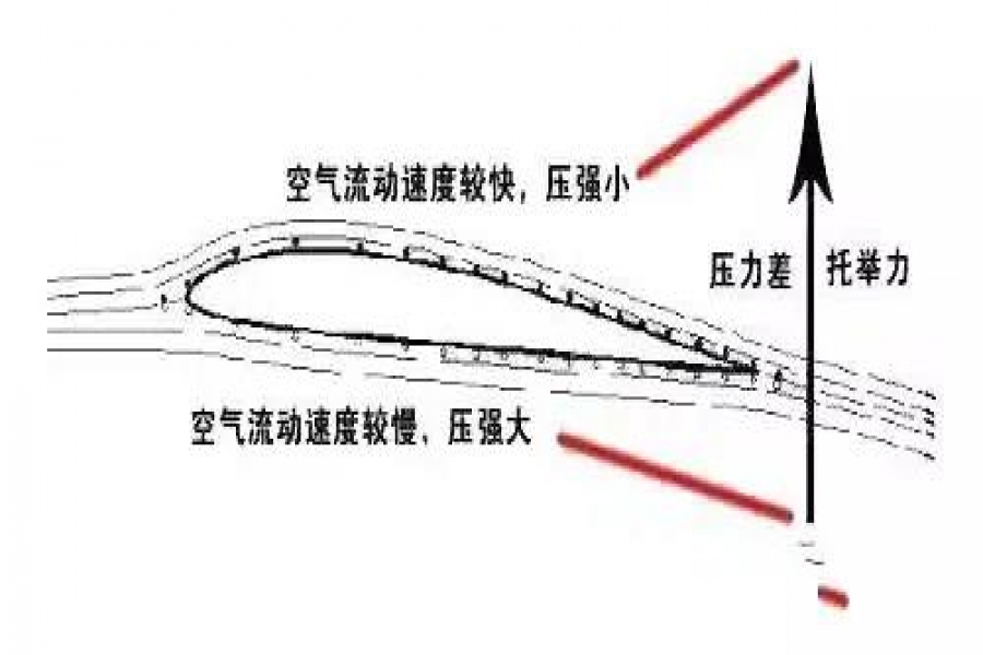 流体力学中，伯努利定律把仰角调整到90°能够让飞机竖着飞吗？